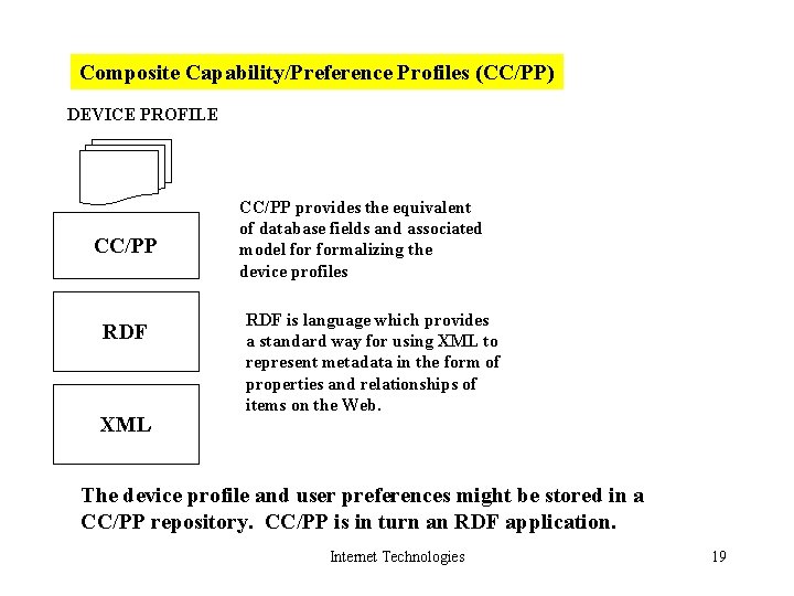 Composite Capability/Preference Profiles (CC/PP) DEVICE PROFILE CC/PP RDF XML CC/PP provides the equivalent of