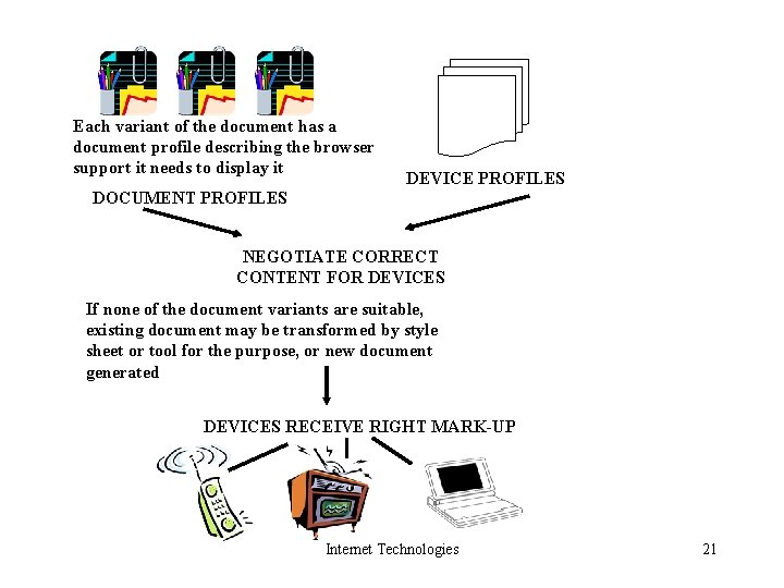 Each variant of the document has a document profile describing the browser support it