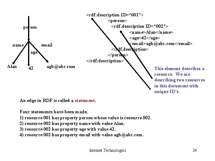 person name email age Alan 42 <rdf: description ID=“ 001”> <person> <rdf. description ID=“