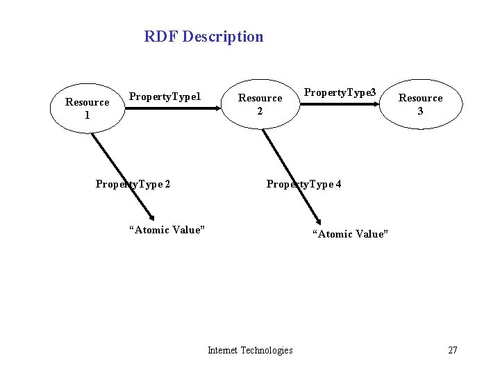 RDF Description Resource 1 Property. Type 2 Resource 2 Property. Type 3 Resource 3