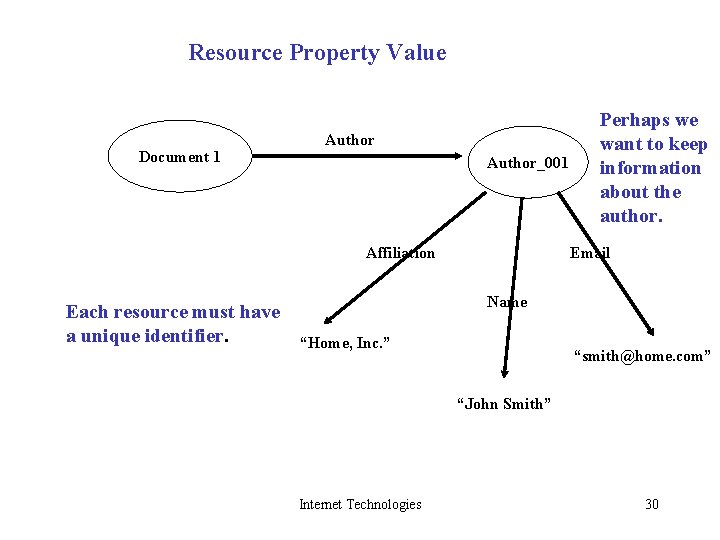 Resource Property Value Document 1 Author_001 Affiliation Each resource must have a unique identifier.