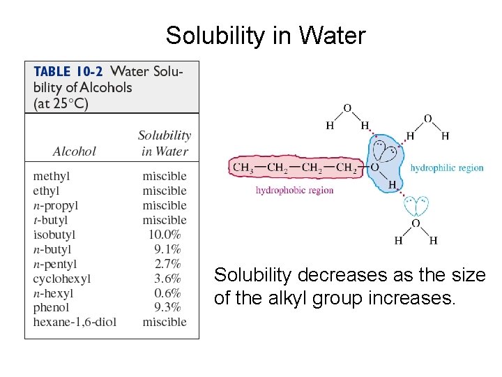Solubility in Water Solubility decreases as the size of the alkyl group increases. 