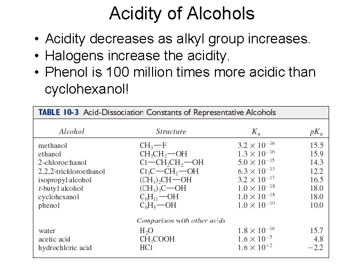 Acidity of Alcohols • Acidity decreases as alkyl group increases. • Halogens increase the