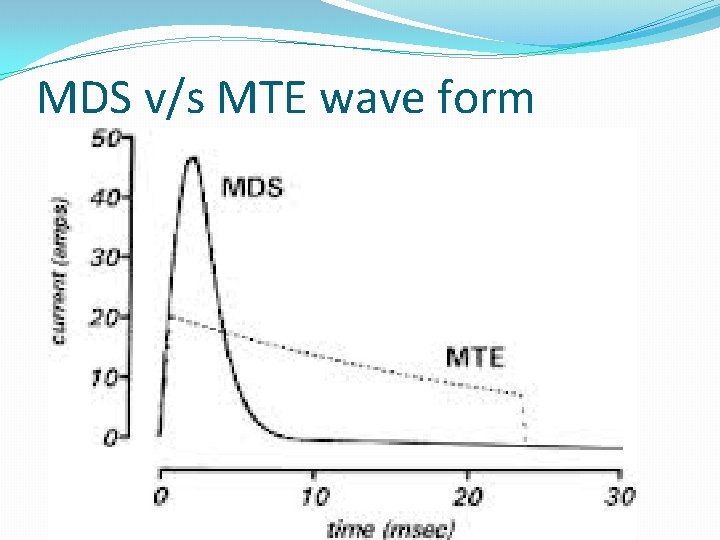 MDS v/s MTE wave form 