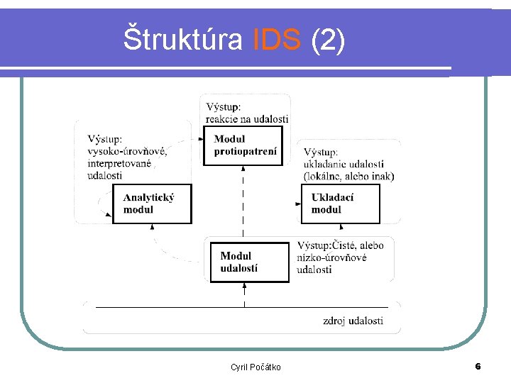 Štruktúra IDS (2) Cyril Počátko 6 