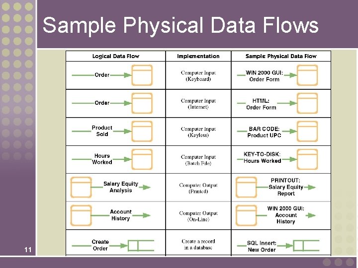 Sample Physical Data Flows 11 Sample Physical Data Flows 11