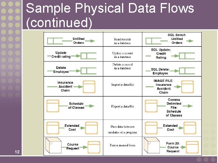 Sample Physical Data Flows (continued) 12 Sample Physical Data Flows (continued) 12
