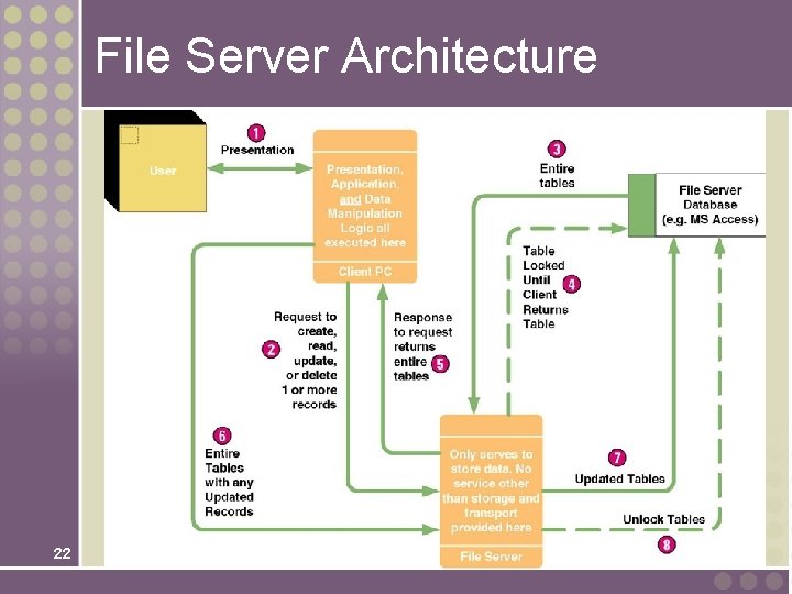 File Server Architecture 22 File Server Architecture 22