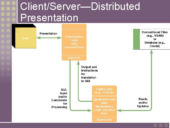 Client/Server—Distributed Presentation 27 Client/Server—Distributed Presentation 27