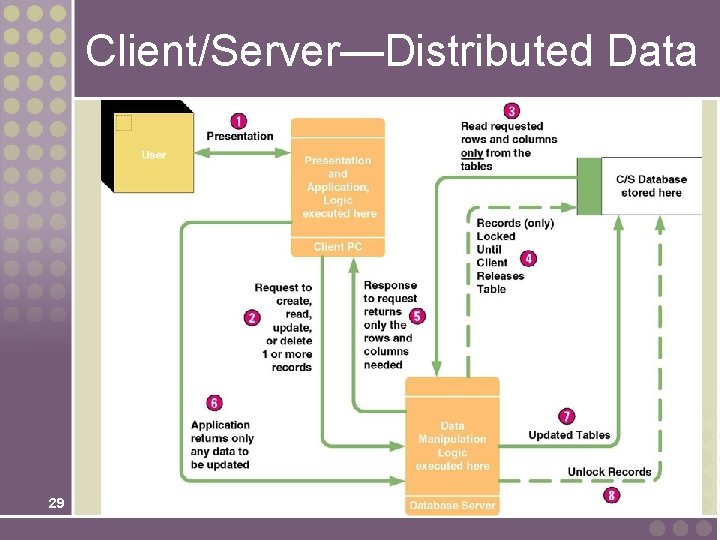 Client/Server—Distributed Data 29 Client/Server—Distributed Data 29