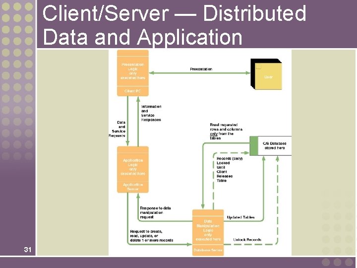 Client/Server — Distributed Data and Application 31 Client/Server — Distributed Data and Application 31