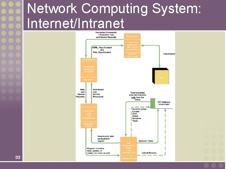 Network Computing System: Internet/Intranet 33 Network Computing System: Internet/Intranet 33