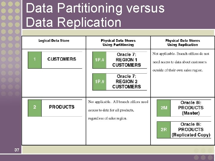 Data Partitioning versus Data Replication 37 Data Partitioning versus Data Replication 37