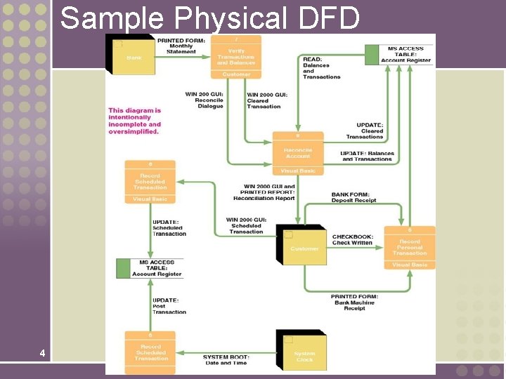 Sample Physical DFD 4 Sample Physical DFD 4