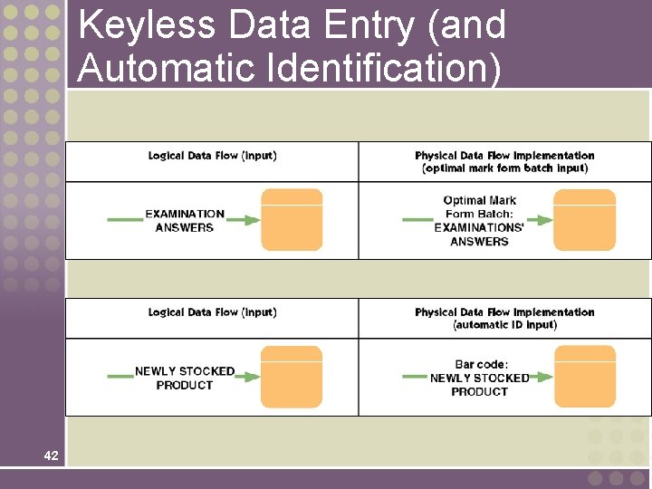 Keyless Data Entry (and Automatic Identification) 42 Keyless Data Entry (and Automatic Identification) 42