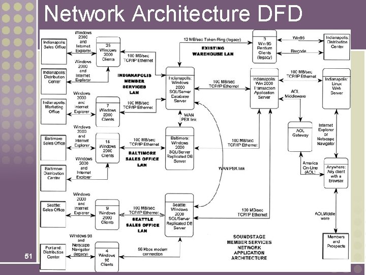 Network Architecture DFD 51 Network Architecture DFD 51