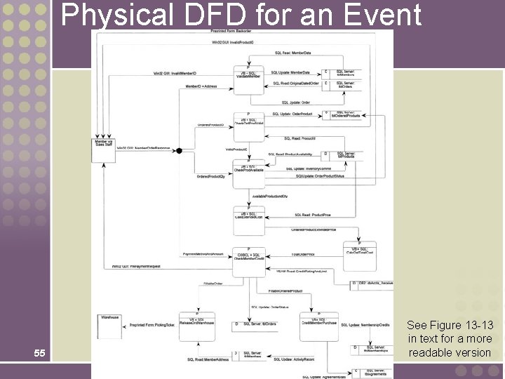 Physical DFD for an Event 55 See Figure 13 -13 in text for a Physical DFD for an Event 55 See Figure 13 -13 in text for a