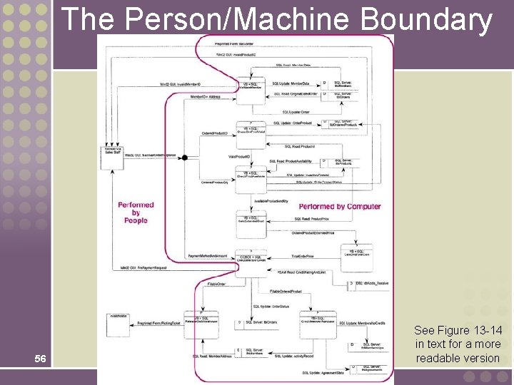 The Person/Machine Boundary 56 See Figure 13 -14 in text for a more readable The Person/Machine Boundary 56 See Figure 13 -14 in text for a more readable