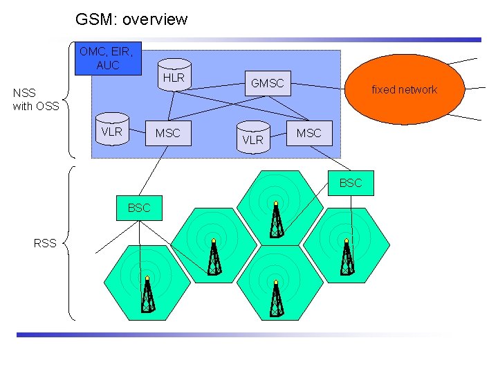 GSM: overview OMC, EIR, AUC HLR NSS with OSS VLR MSC GMSC VLR fixed