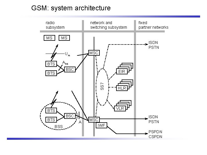 GSM: system architecture radio subsystem MS network and switching subsystem fixed partner networks MS