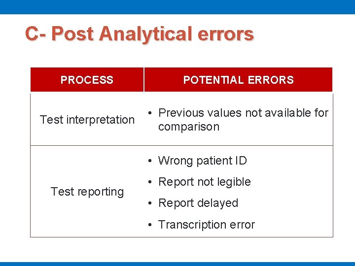 C- Post Analytical errors PROCESS POTENTIAL ERRORS Test interpretation • Previous values not available