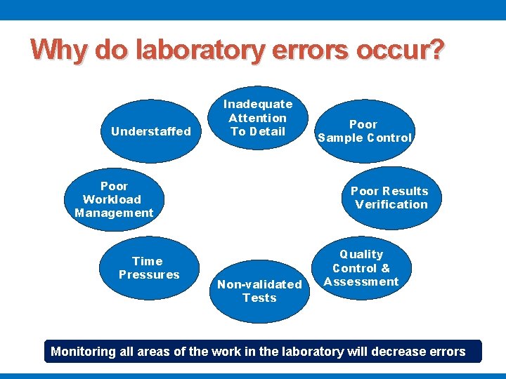 Why do laboratory errors occur? Understaffed Inadequate Attention To Detail Poor Workload Management Time