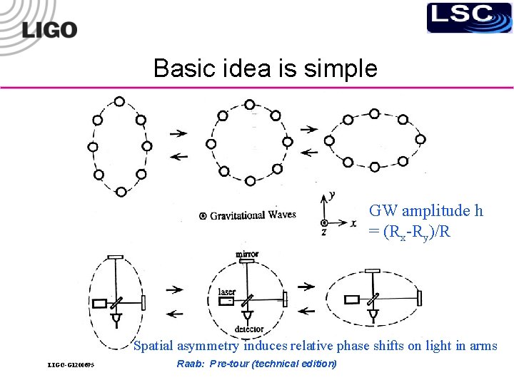 Basic idea is simple GW amplitude h = (Rx-Ry)/R Spatial asymmetry induces relative phase