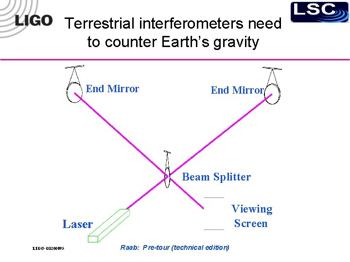 Terrestrial interferometers need to counter Earth’s gravity End Mirror Beam Splitter Viewing Screen Laser