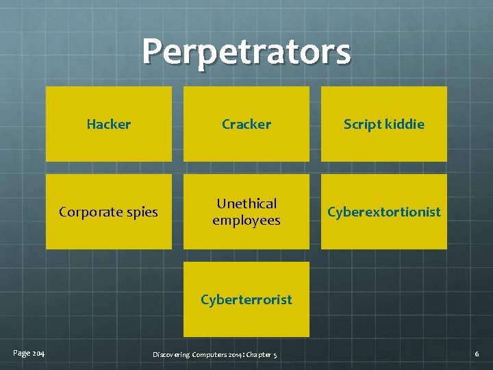 Perpetrators Hacker Cracker Script kiddie Corporate spies Unethical employees Cyberextortionist Cyberterrorist Page 204 Discovering