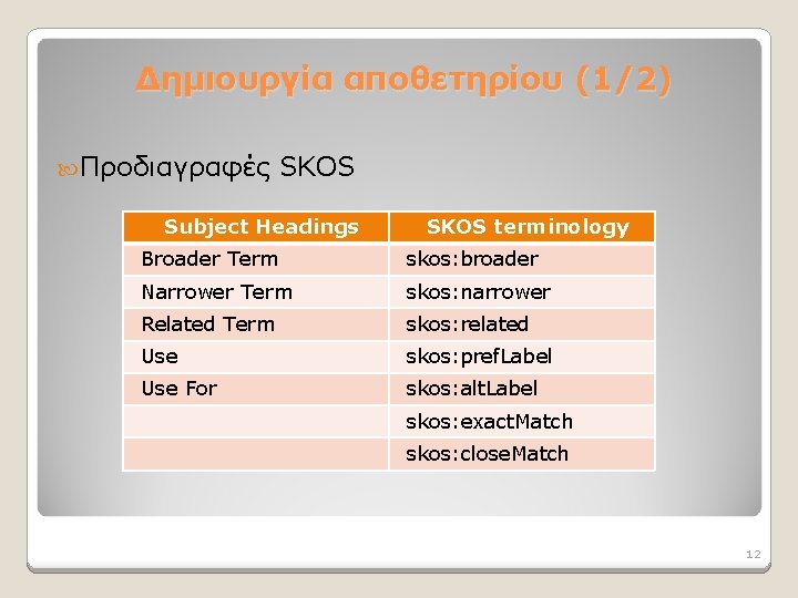 Δημιουργία αποθετηρίου (1/2) Προδιαγραφές SKOS Subject Headings SKOS terminology Broader Term skos: broader Narrower