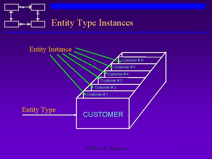 Entity Type Instances Entity Instance Customer # N Customer # 5 Customer # 4