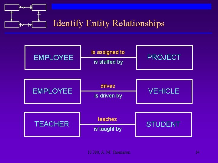 Identify Entity Relationships EMPLOYEE TEACHER is assigned to is staffed by drives is driven