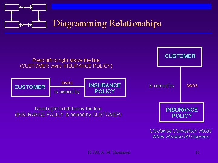 Diagramming Relationships Read left to right above the line (CUSTOMER owns INSURANCE POLICY) CUSTOMER
