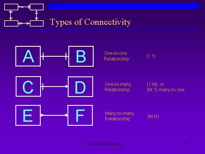 Types of Connectivity A B One-to-one Relationship C D One-to-many Relationship (1: M), or