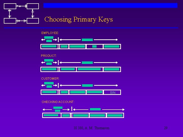 Choosing Primary Keys EMPLOYEE: PRODUCT: CUSTOMER: SIN CHECKING ACCOUNT: IS 380, A. M. Thomason