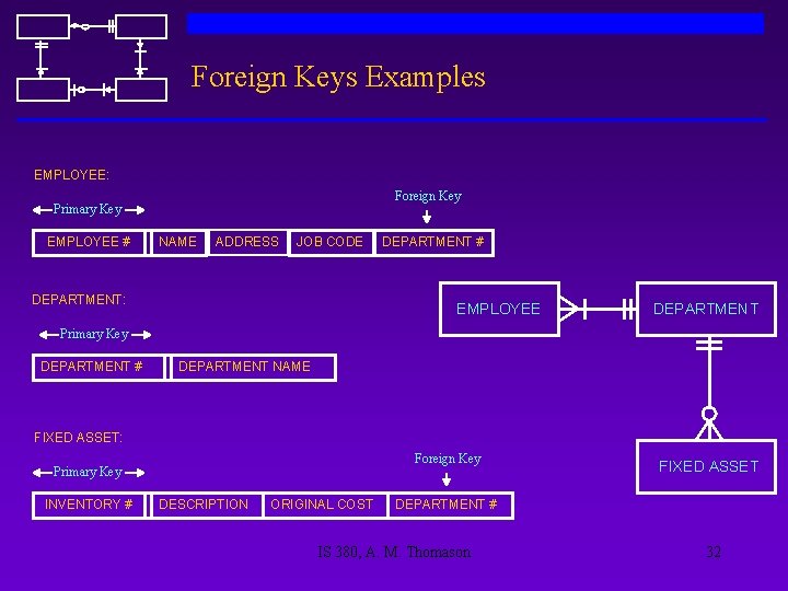 Foreign Keys Examples EMPLOYEE: Foreign Key Primary Key EMPLOYEE # NAME ADDRESS JOB CODE