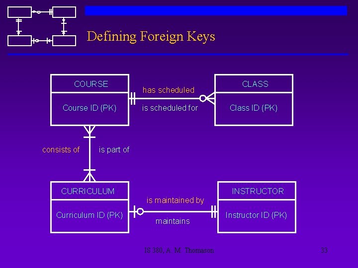 Defining Foreign Keys COURSE Course ID (PK) consists of has scheduled is scheduled for