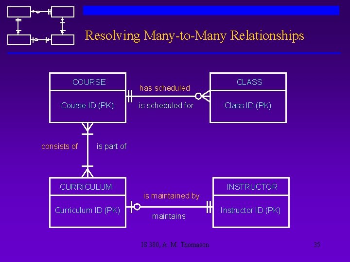 Resolving Many-to-Many Relationships COURSE Course ID (PK) consists of has scheduled is scheduled for