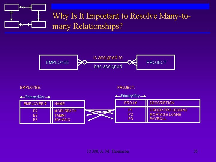 Why Is It Important to Resolve Many-tomany Relationships? is assigned to EMPLOYEE: PROJECT: Primary