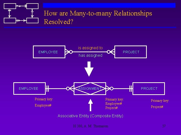 How are Many-to-many Relationships Resolved? is assigned to EMPLOYEE Primary key: Employee# PROJECT has