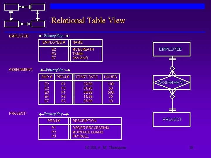 Relational Table View EMPLOYEE: Primary Key EMPLOYEE # E 2 E 3 E 7