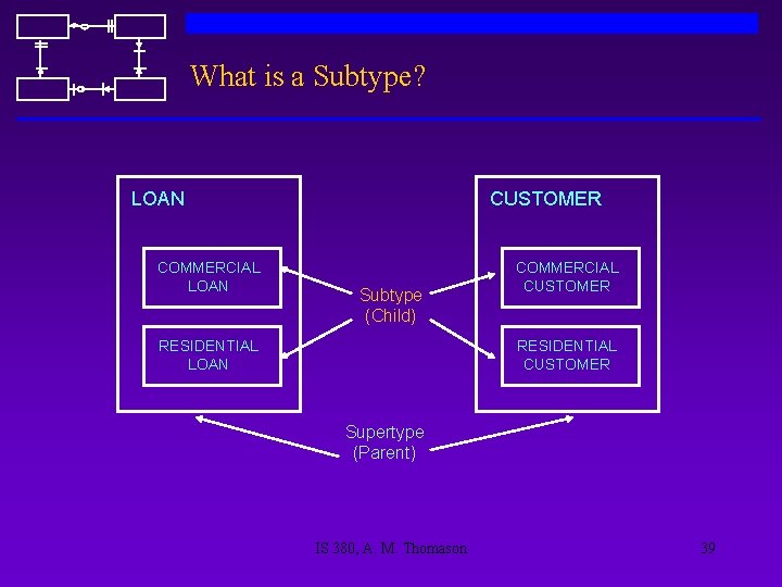 What is a Subtype? LOAN COMMERCIAL LOAN CUSTOMER Subtype (Child) RESIDENTIAL LOAN COMMERCIAL CUSTOMER