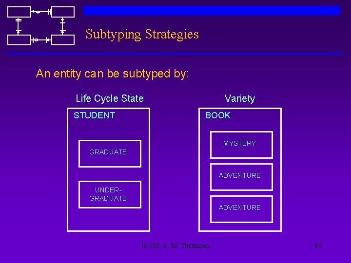 Subtyping Strategies An entity can be subtyped by: Life Cycle State STUDENT Variety BOOK