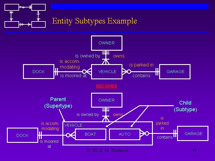 Entity Subtypes Example OWNER DOCK is owned by is accommodating owns is parked in