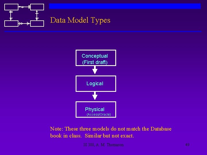 Data Model Types Conceptual (First draft) Logical Physical (Access/Oracle) Note: These three models do