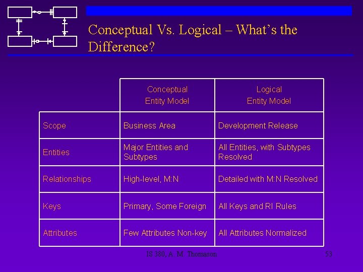 Conceptual Vs. Logical – What’s the Difference? Conceptual Entity Model Logical Entity Model Scope