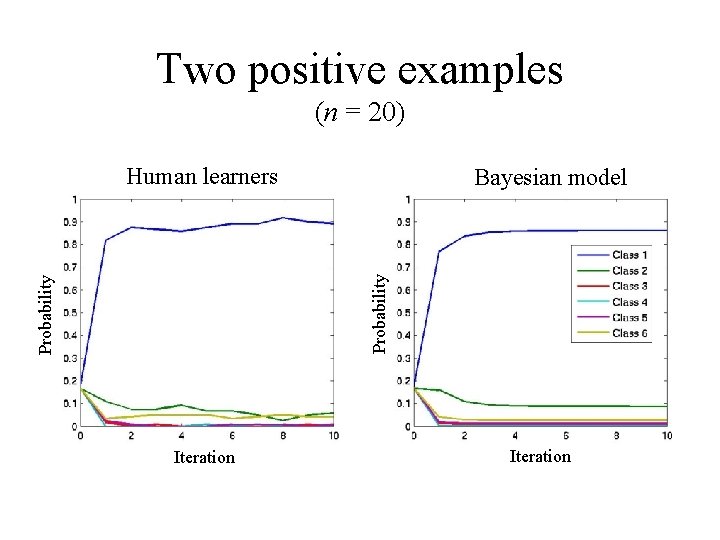 Two positive examples (n = 20) Human learners Probability Bayesian model Iteration 