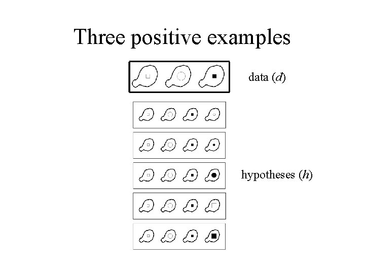 Three positive examples data (d) hypotheses (h) 