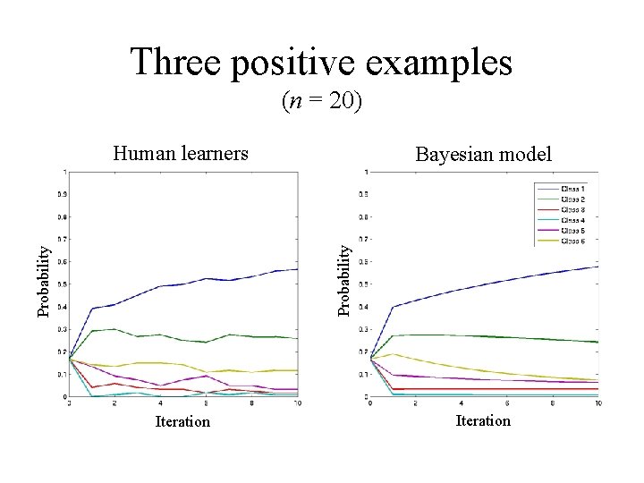 Three positive examples (n = 20) Human learners Probability Bayesian model Iteration 