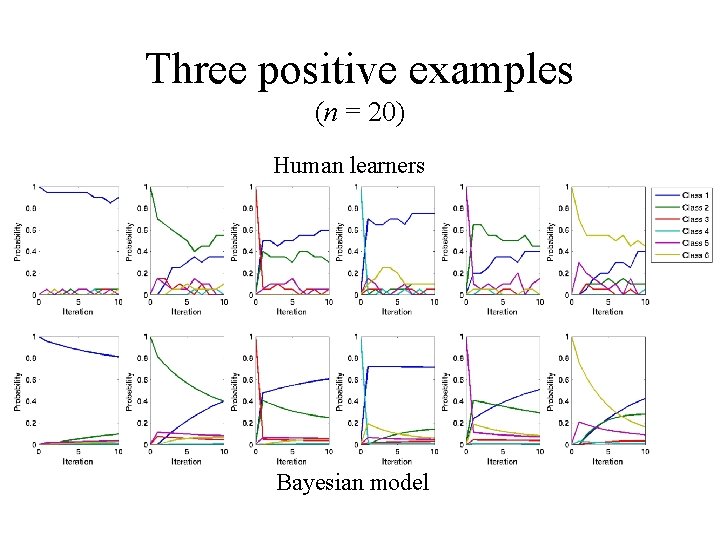 Three positive examples (n = 20) Human learners Bayesian model 